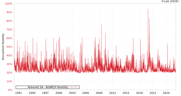 graph of Robertet SA AGARCH