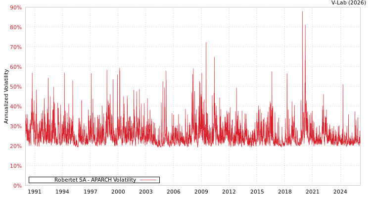 graph of Robertet SA APARCH