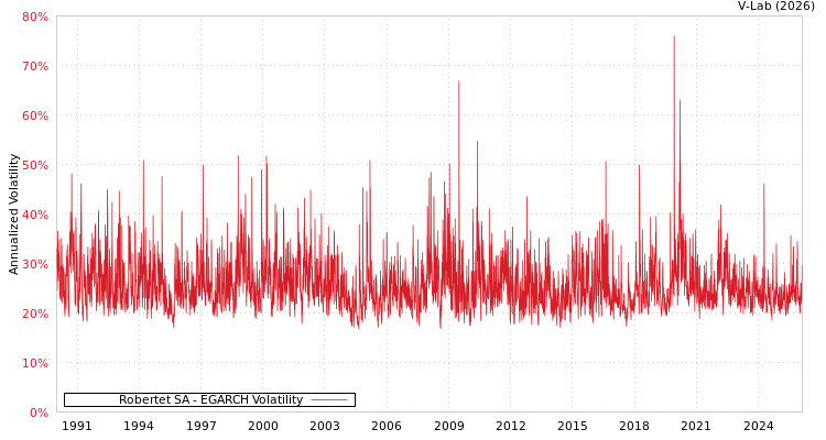 graph of Robertet SA EGARCH
