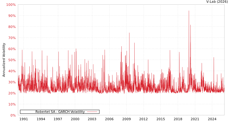 graph of Robertet SA GARCH
