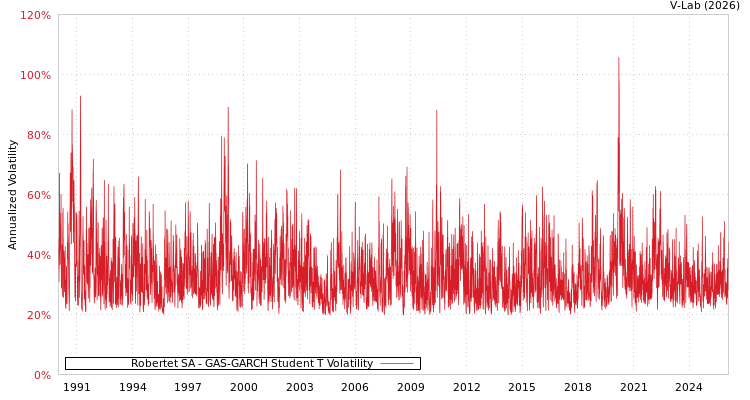 graph of Robertet SA GAS-GARCH-T