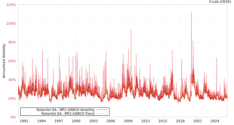 graph of Robertet SA MF2-GARCH