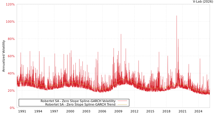 graph of Robertet SA S0GARCH
