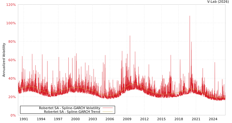 graph of Robertet SA SGARCH