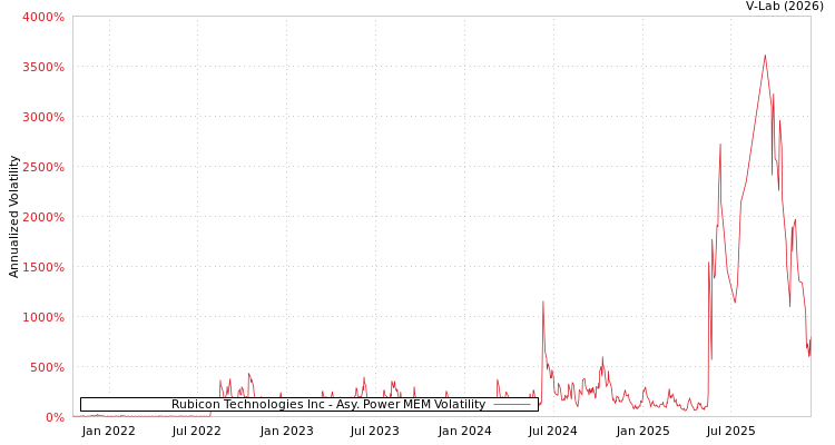 graph of Rubicon Technologies Inc APMEM