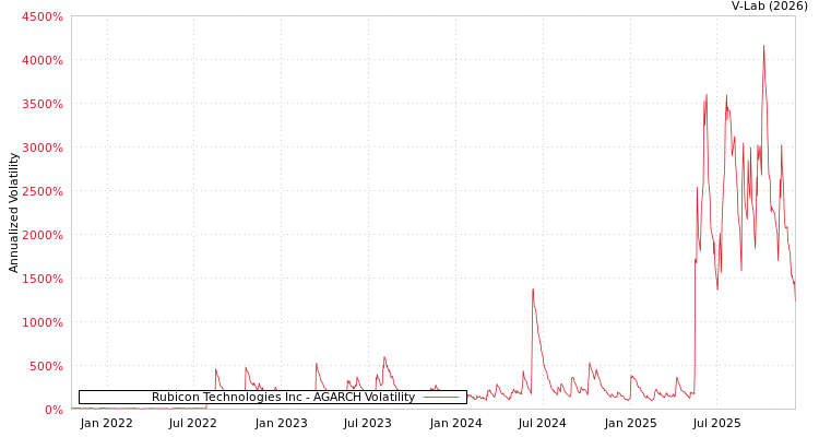 graph of Rubicon Technologies Inc AGARCH