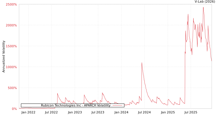graph of Rubicon Technologies Inc APARCH