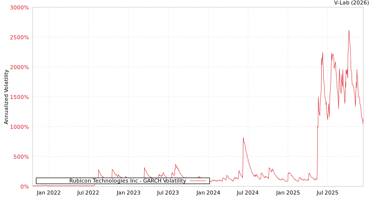 graph of Rubicon Technologies Inc GARCH