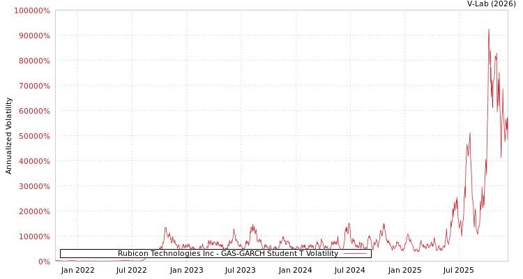 graph of Rubicon Technologies Inc GAS-GARCH-T