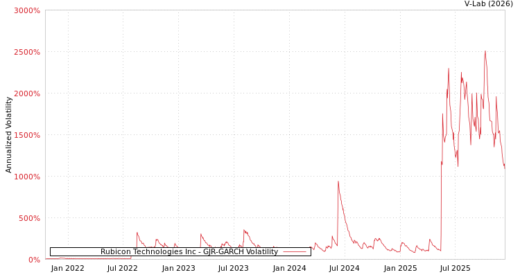 graph of Rubicon Technologies Inc GJR-GARCH