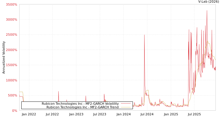 graph of Rubicon Technologies Inc MF2-GARCH