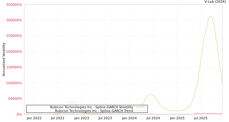 graph of Rubicon Technologies Inc SGARCH