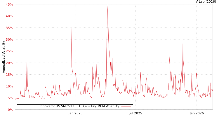 graph of Innovator US SM CP BU ETF QR AMEM