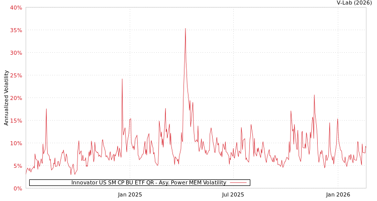 graph of Innovator US SM CP BU ETF QR APMEM