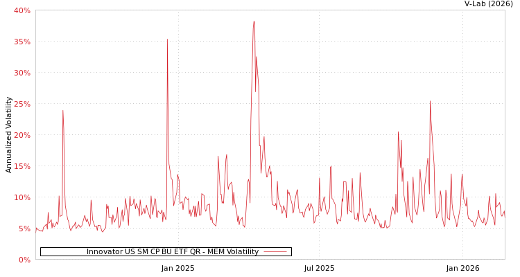 graph of Innovator US SM CP BU ETF QR MEM