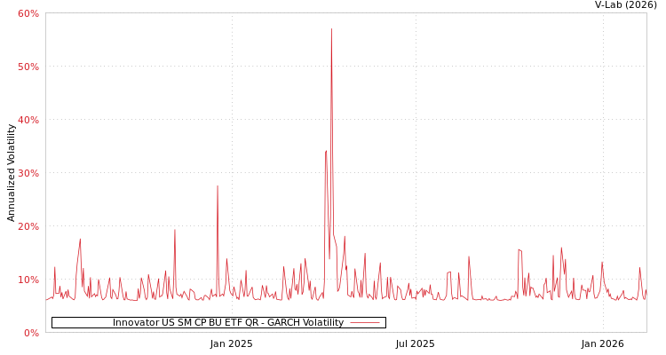 graph of Innovator US SM CP BU ETF QR GARCH