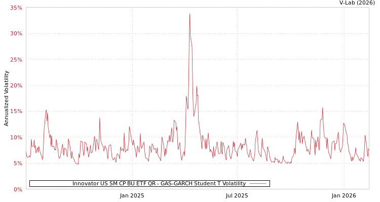 graph of Innovator US SM CP BU ETF QR GAS-GARCH-T