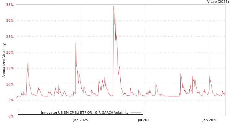 graph of Innovator US SM CP BU ETF QR GJR-GARCH