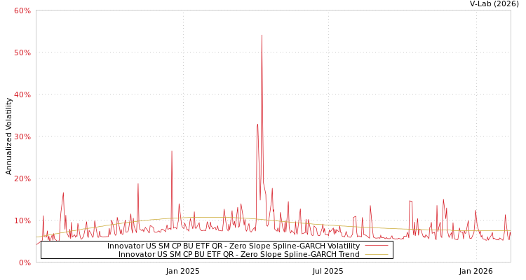graph of Innovator US SM CP BU ETF QR S0GARCH