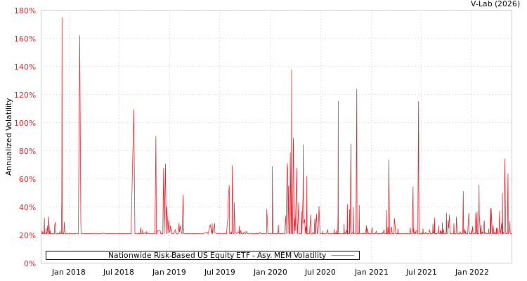 graph of Nationwide Risk-Based US Equity ETF AMEM