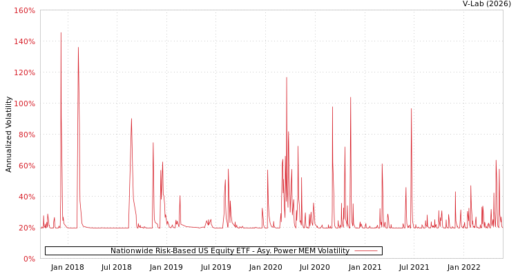 graph of Nationwide Risk-Based US Equity ETF APMEM