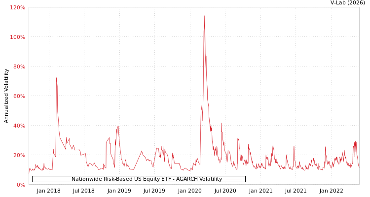 graph of Nationwide Risk-Based US Equity ETF AGARCH