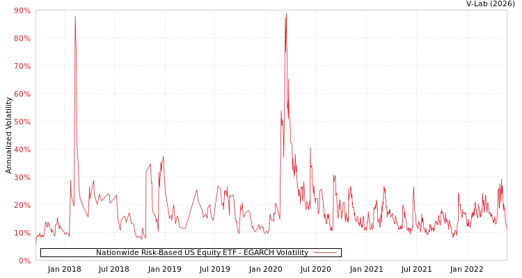 graph of Nationwide Risk-Based US Equity ETF EGARCH
