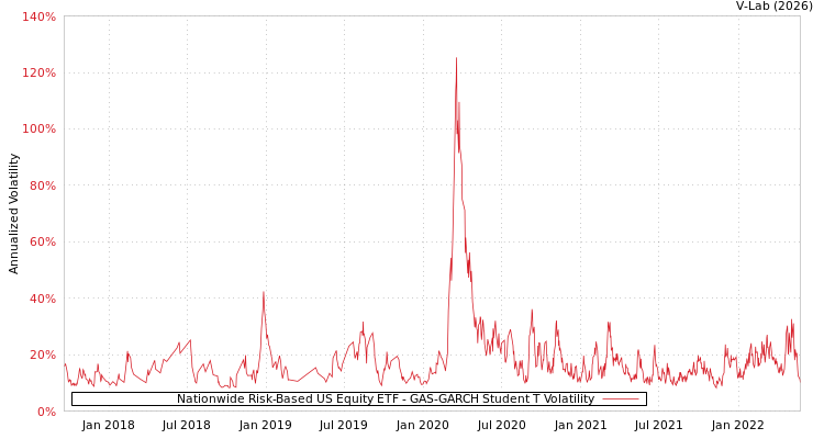 graph of Nationwide Risk-Based US Equity ETF GAS-GARCH-T