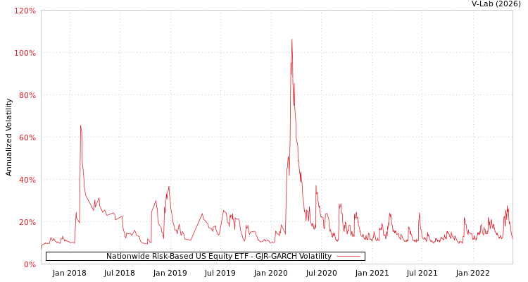 graph of Nationwide Risk-Based US Equity ETF GJR-GARCH