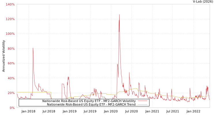 graph of Nationwide Risk-Based US Equity ETF MF2-GARCH
