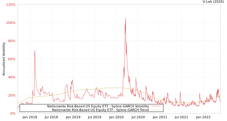 graph of Nationwide Risk-Based US Equity ETF SGARCH