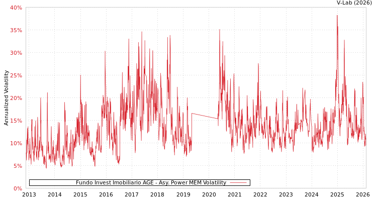 graph of Fundo Invest Imobiliario AGE APMEM