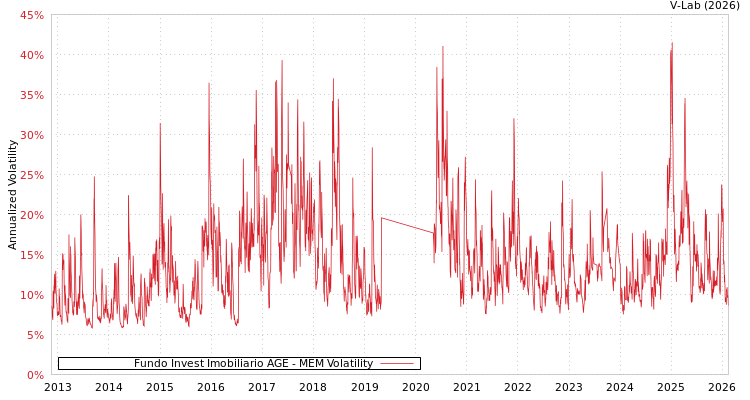 graph of Fundo Invest Imobiliario AGE MEM