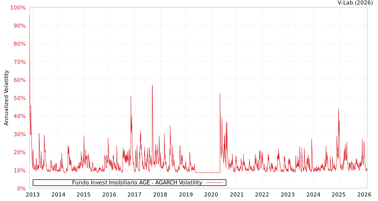 graph of Fundo Invest Imobiliario AGE AGARCH