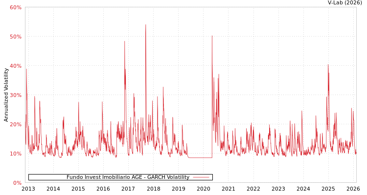graph of Fundo Invest Imobiliario AGE GARCH