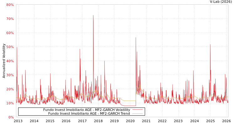 graph of Fundo Invest Imobiliario AGE MF2-GARCH
