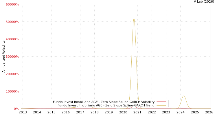 graph of Fundo Invest Imobiliario AGE S0GARCH