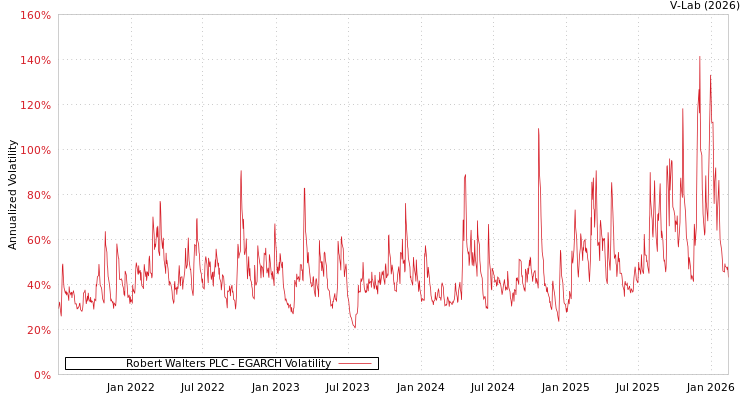 graph of Robert Walters PLC EGARCH