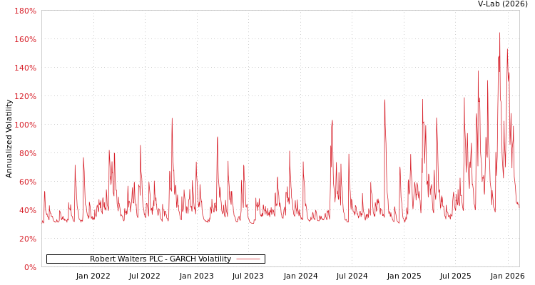 graph of Robert Walters PLC GARCH