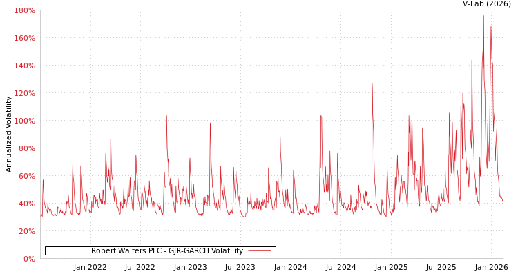 graph of Robert Walters PLC GJR-GARCH