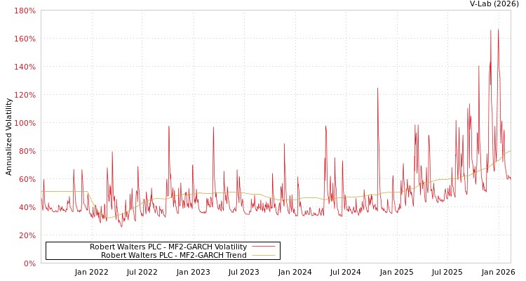 graph of Robert Walters PLC MF2-GARCH