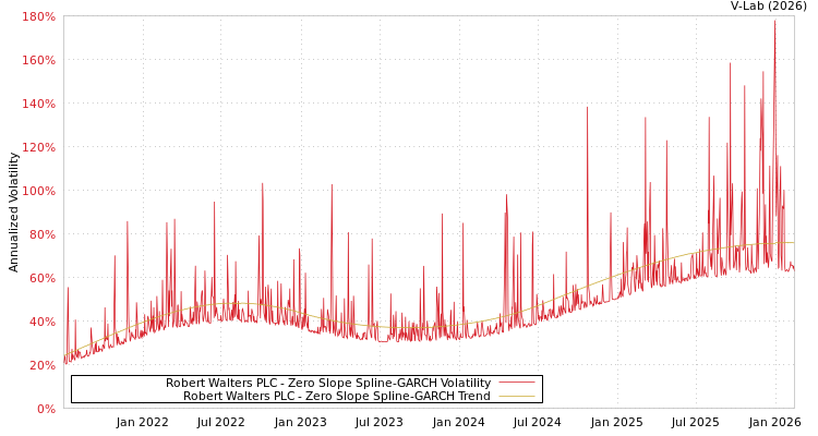 graph of Robert Walters PLC S0GARCH