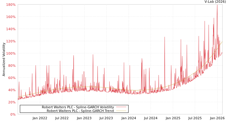 graph of Robert Walters PLC SGARCH