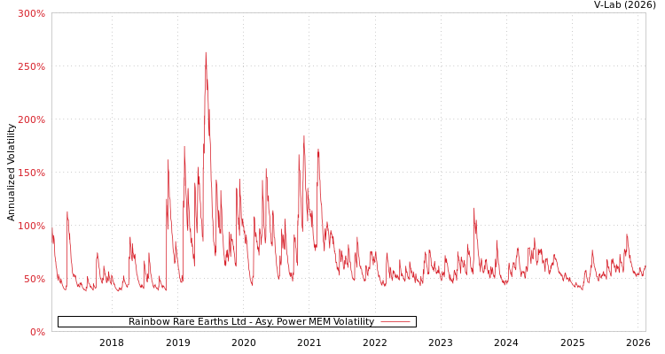 graph of Rainbow Rare Earths Ltd APMEM