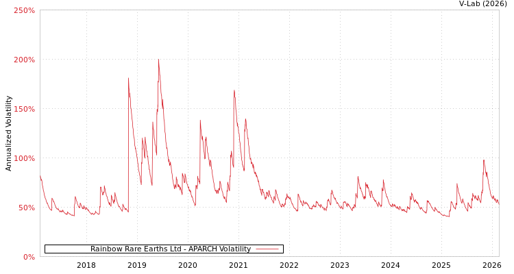 graph of Rainbow Rare Earths Ltd APARCH
