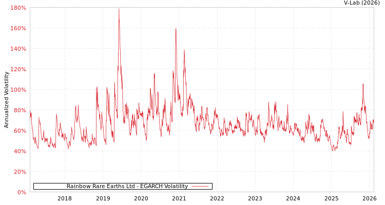 graph of Rainbow Rare Earths Ltd EGARCH