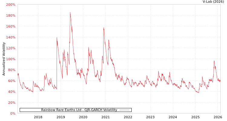 graph of Rainbow Rare Earths Ltd GJR-GARCH