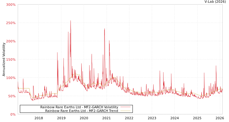 graph of Rainbow Rare Earths Ltd MF2-GARCH