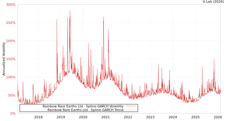 graph of Rainbow Rare Earths Ltd SGARCH