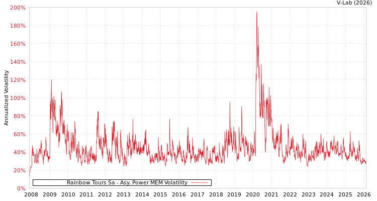 graph of Rainbow Tours Sa APMEM
